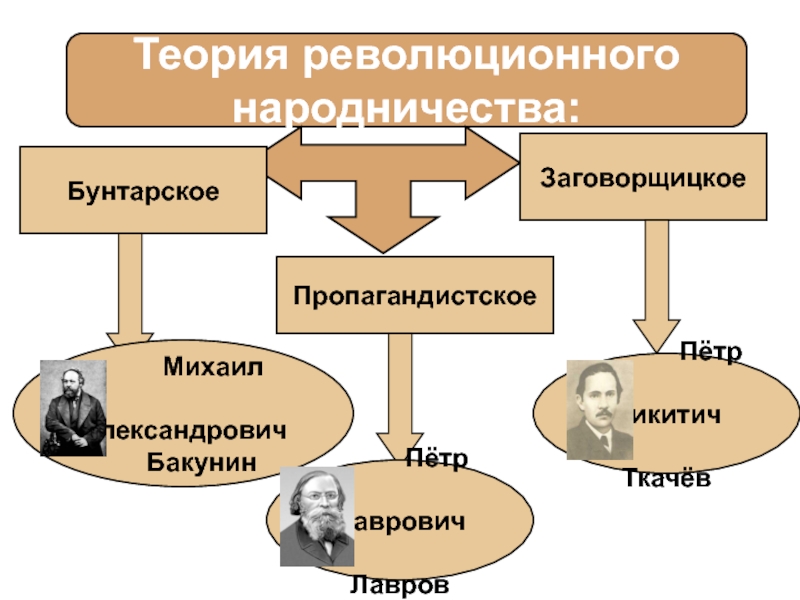 Заговорщицки. Теория революционного народничества. Петр Лавров Михаил Бакунин пётр Ткачев. Теории революционных процессов. Кризис революционного народничества.