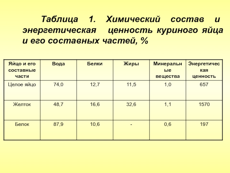 Состав яйца