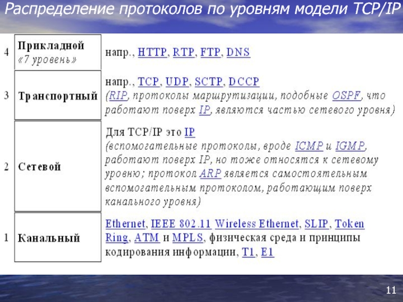 Протоколы распределения. Распределение протоколов по уровням модели TCP/IP. Сетевым протоколом является. Протоколы, которые работают поверх TCP:. Протокол распределение внимания на уроке.