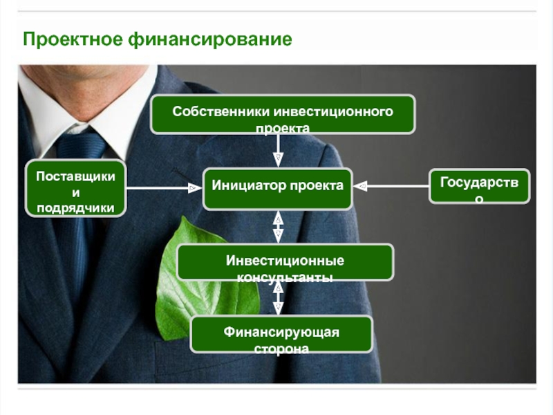 Финансирование проекта. Проективное финансирование. Проектное финансирование презентация. Организация проектного финансирования. Финансирование проекта слайд.