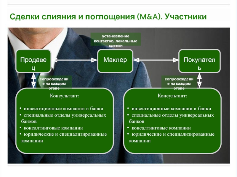 Слияния и поглощения презентация