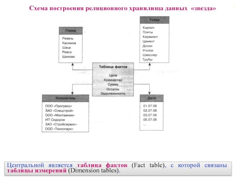 Схема хранения данных звезда