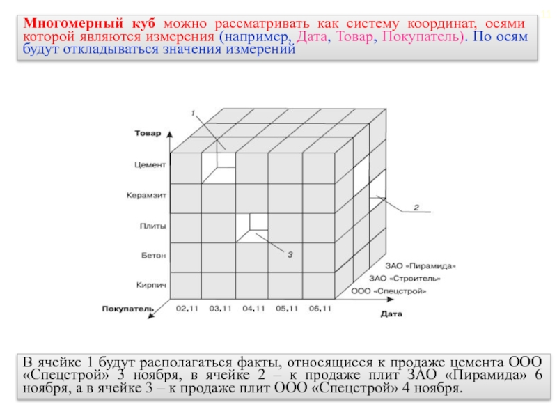 Многомерная модель данных. Многомерная база данных схема. Многомерный куб имеет Размерность. Многомерная модель куб. Многомерное представление данных.