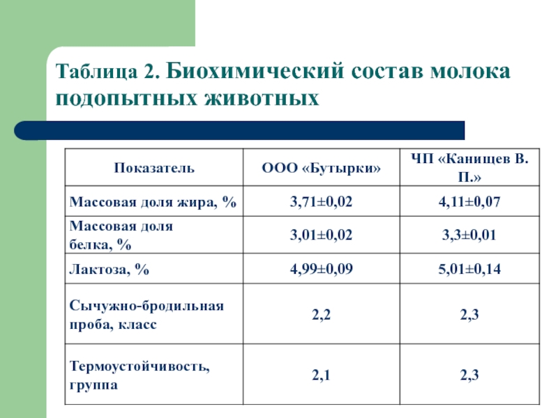 Биохимический состав. Показатели молока. Санитарные показатели молока. Физико-химические показатели молока. Биохимический состав животных.