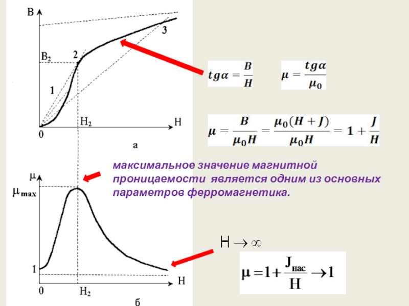 Значение магнитной. Максимальное значение магнитной проницаемости. Теплоемкость ферромагнетика. Ферромагнетики петля гистерезиса точка Кюри. Ферромагнетики диаграмма энергетическая.