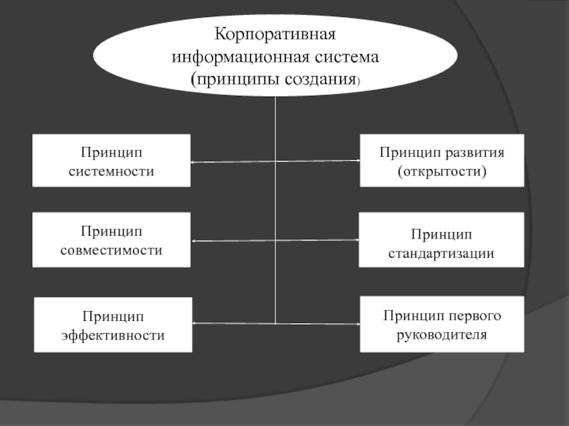 Принципы создания системы. Классификация корпоративных ИС. Принципы корпоративных ИС. Построение корпоративных информационных систем. Принципы создания ИС.