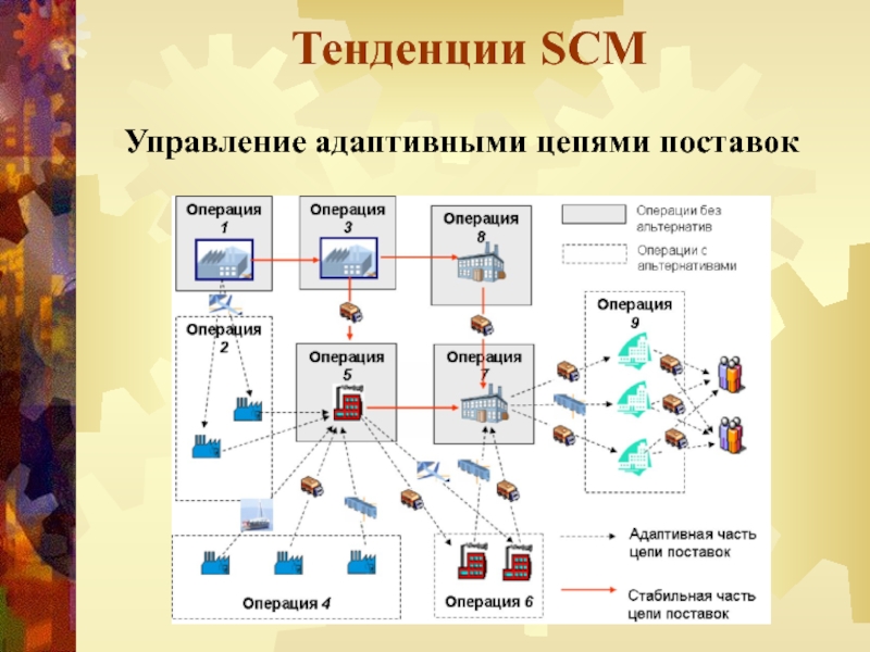 Виды цепей поставок по уровню сложности показать на схеме