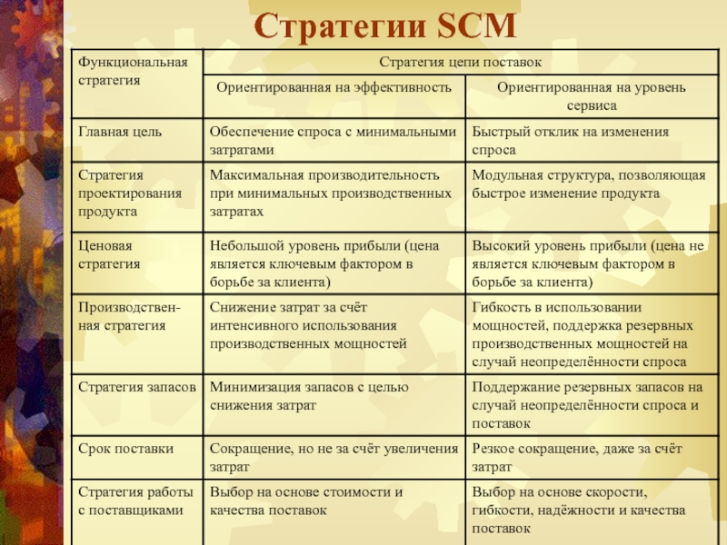 Реферат: Организация стратегического управления затратами SCM