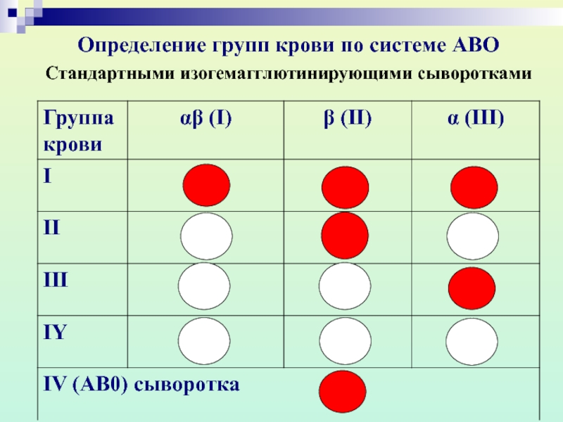 Определение группы. Набор цоликлонов для определения группы крови АВО. Схема определения группы крови по стандартным сывороткам. Группы крови системы АВО, принципы деления на группы. Метод стандартных сывороток группы крови.