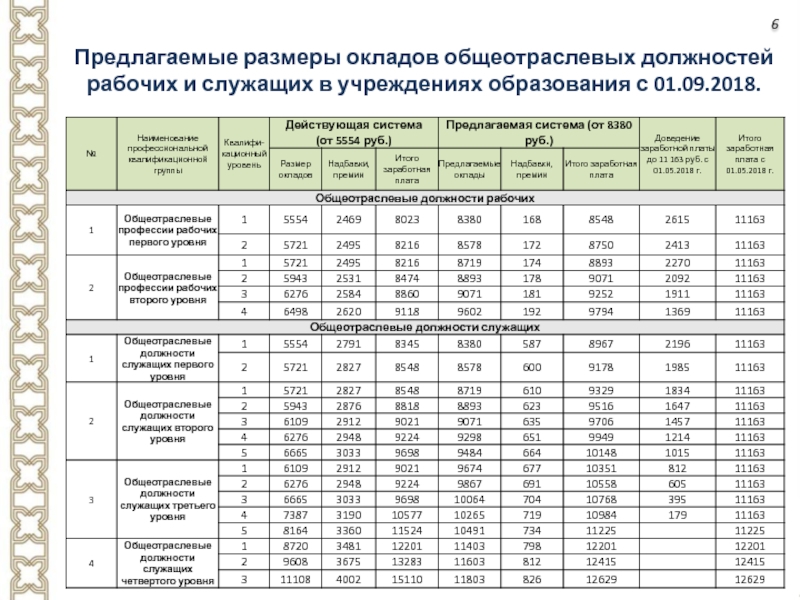 Рабочие второго уровня. Общеотраслевые должности служащих второго уровня. Общеотраслевые должности служащих первого уровня. Размеры окладов общеотраслевых должностей служащих второго уровня. Общеотраслевые должности служащих третьего уровня.