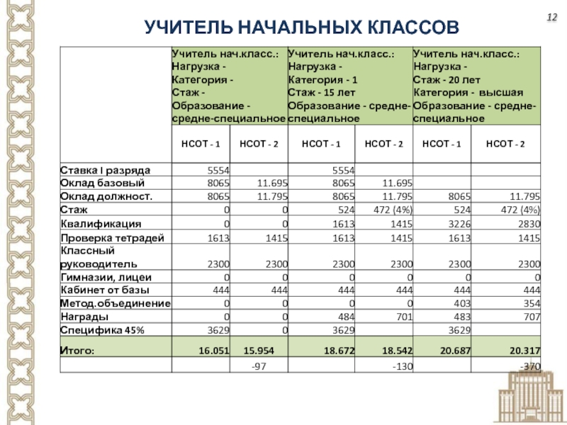 Окладная система оплаты труда.