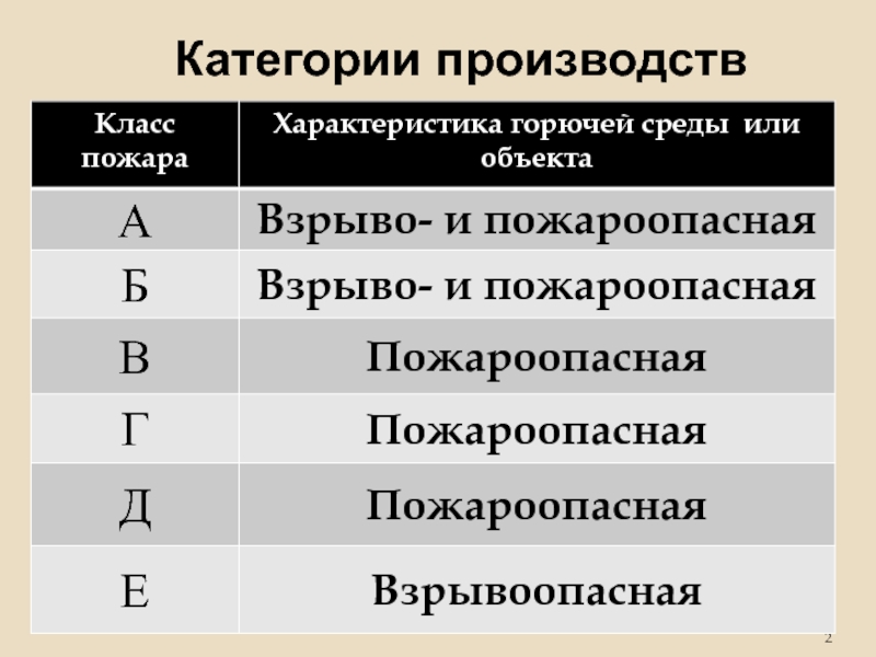 Категория производства. Категории производства. Категория производства работ. Категория пожаробезопасности - ПВ-2. Производитель это категориальная переменная.