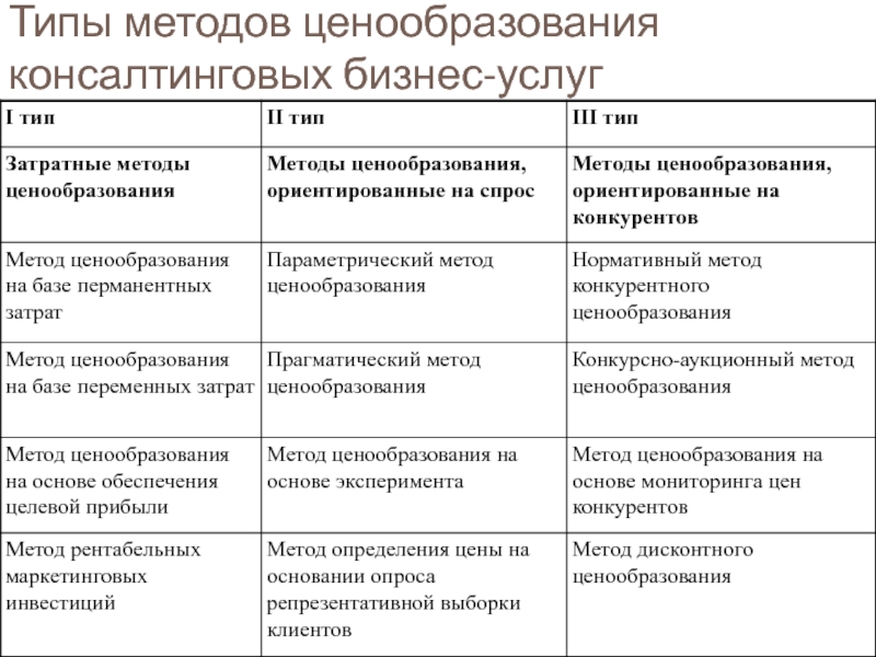 Ценообразование на консалтинговые услуги. Характеристика методов ценообразования. Подходы к ценообразованию. Специфика ценообразования на консалтинговые услуги.