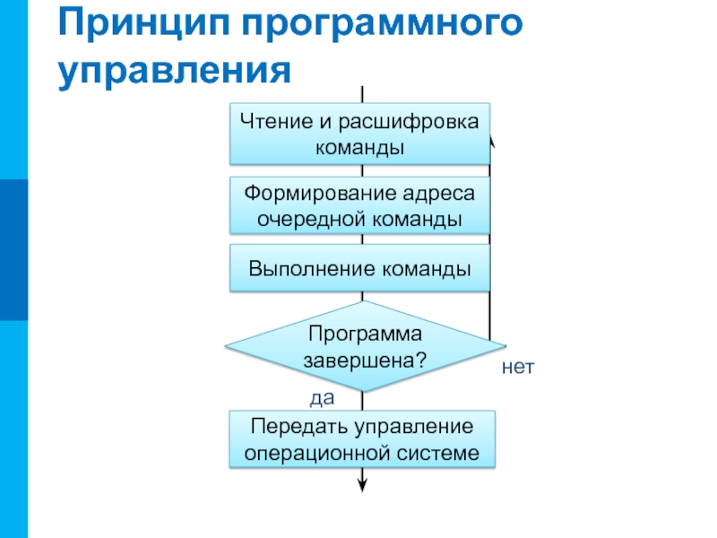 Схема программного управления