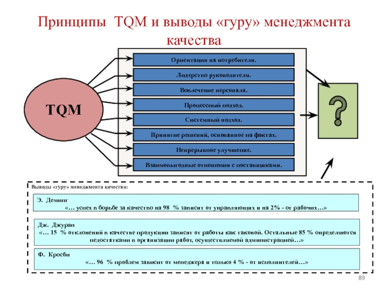 Определите место менеджера проекта в системе tqm