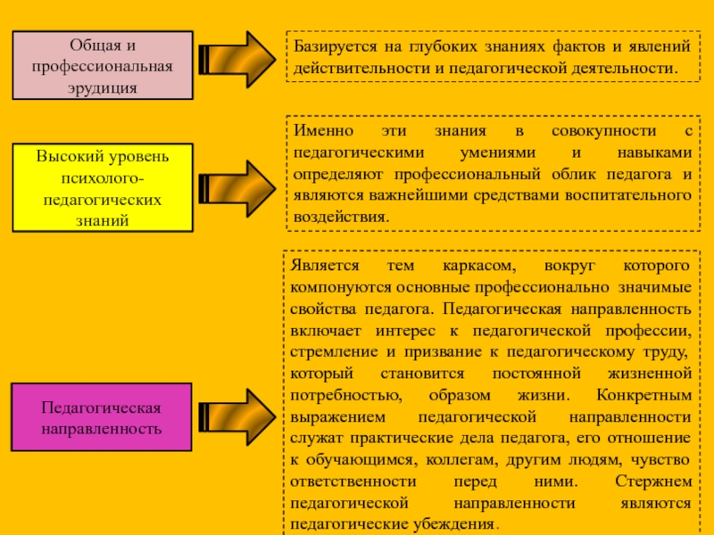 Педагогическое призвание учителя. Общая и профессиональная эрудиция педагога. Педагогическое призвание. Основа педагогического призвания. Педагогическое призвание план.