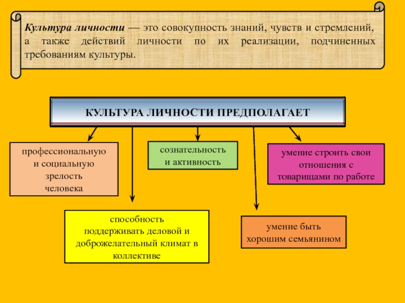 Действующая личность. Личностная культура. Культура личности. Требования культуры личности. Культурная личность.