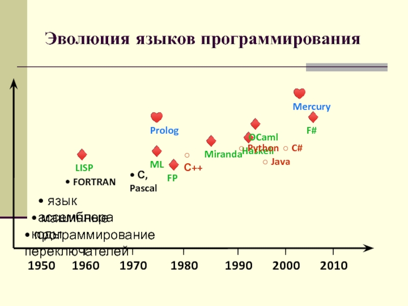 История развития языков программирования картинки