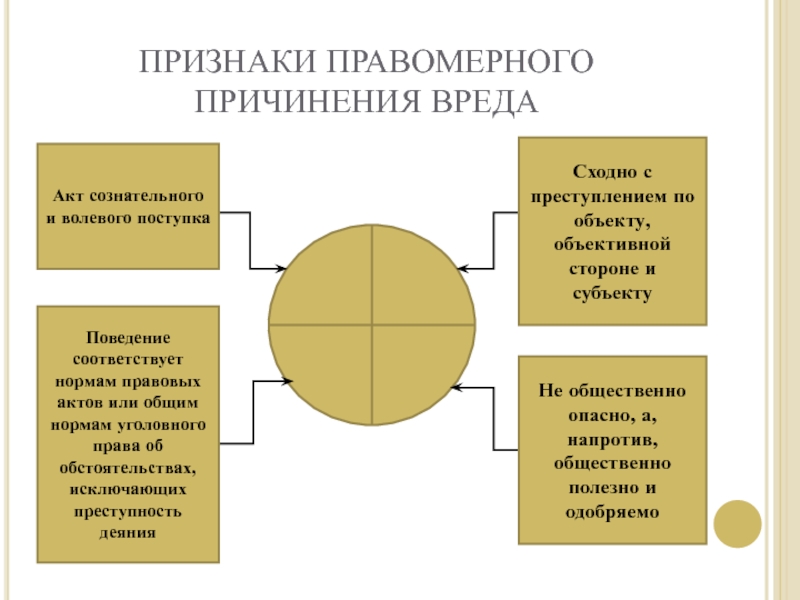 Курсовая работа: Обстоятельства, исключающие преступность деяния 4