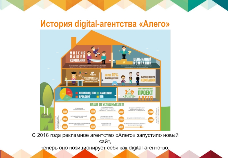 Презентация digital агентства