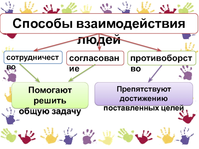 Взаимодействие людей примеры. Способы взаимодействия. Способы взаимодействия людей. Способы взаимодействия людей в обществе. Все способы и формы взаимодействия людей.