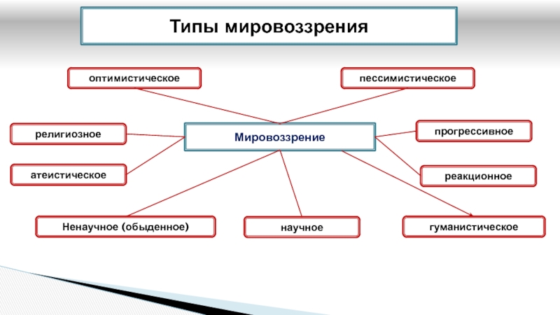 Интеллект карта на тему мировоззрение