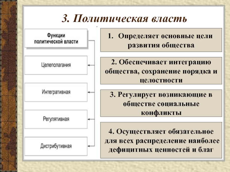 Власть план. Политическая власть презентация. Задачи политической власти. Принципы политической власти. Компоненты политической власти.