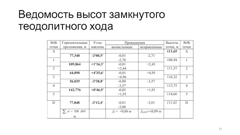 Составление плана замкнутого теодолитного хода