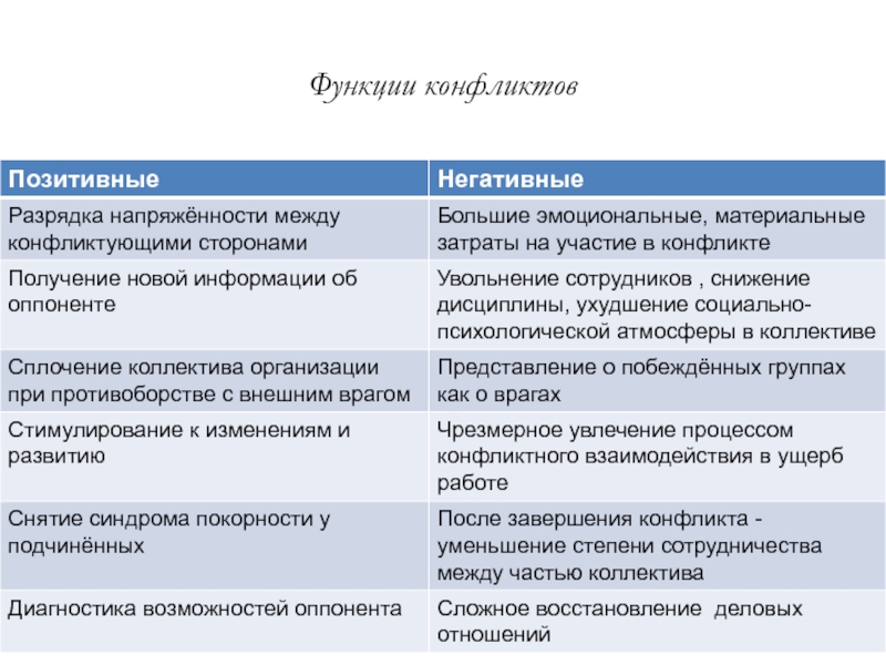 Основные функции конфликта. Функции конфликта. Позитивные и негативные функции конфликта. Позитивные функции конфликта. Конфликт. Позитивные и негативные функции конфликта..