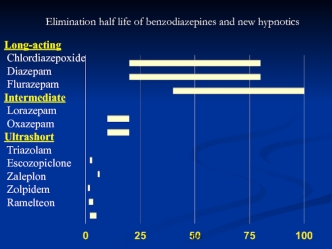 Elimination half life of benzodiazepines and new hypnotics