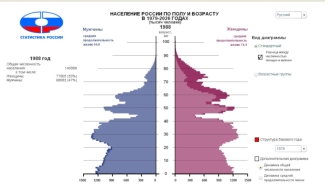 Население России по полу и возрасту