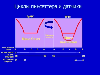 Циклы пинсеттера и датчики