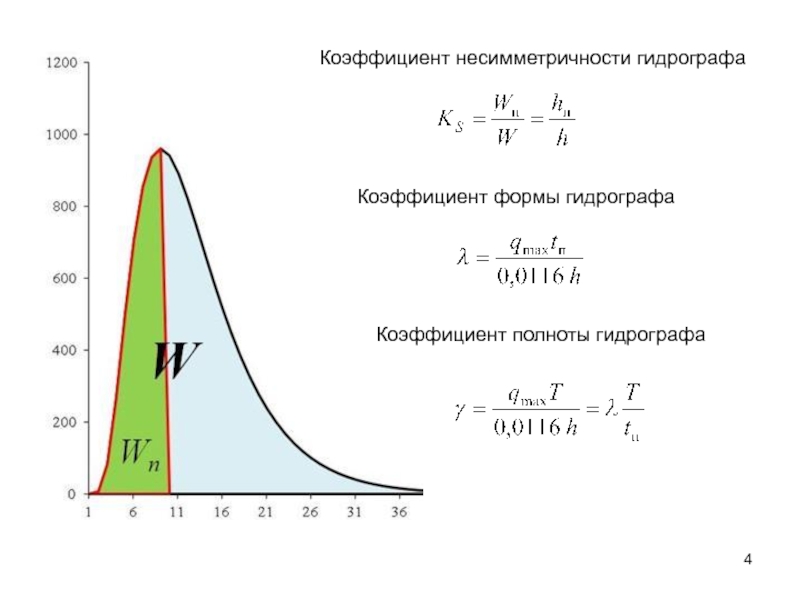 Гидрограф. Зарегулированный гидрограф. Срезка гидрографа. Геометрические границы гидрографа.