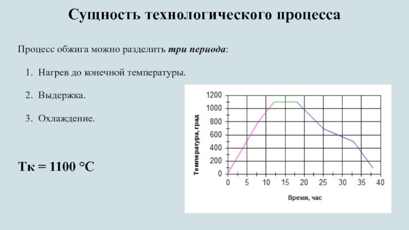 Схема утильного обжига