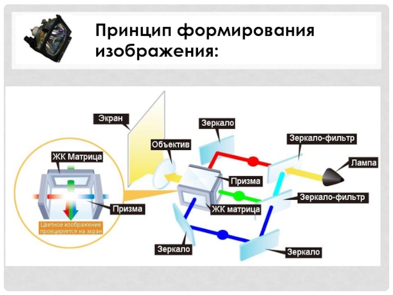 Формирование изображения. Матричный DLP проектор схема. DLP проектор принцип работы. 3lcd проекторы принцип действия. Схема DLP технологии.