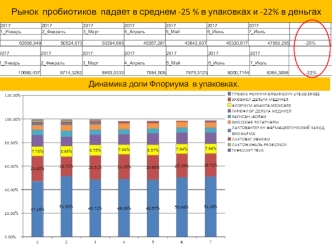 Рынок пробиотиков. Статистика