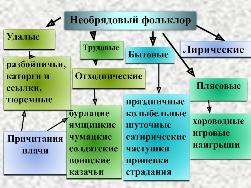 Необрядовый фольклор картинки