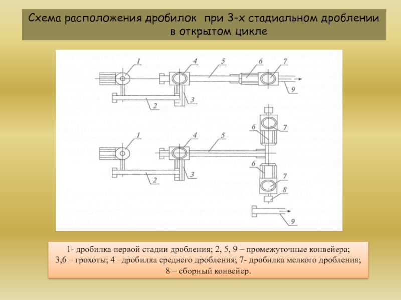 Основные принципы выбора и расчет схем дробления