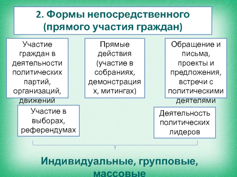 К политическому участию относится. Индивидуальное групповое и массовое политическое участие. Формы участия граждан в политической деятельности. Формы непосредственного политического участия. Формы прямого участия граждан.