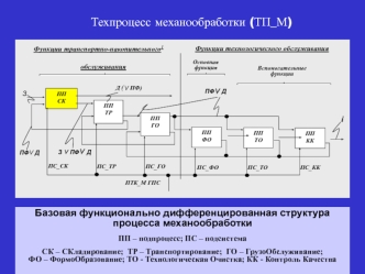 Техпроцесс механообработки