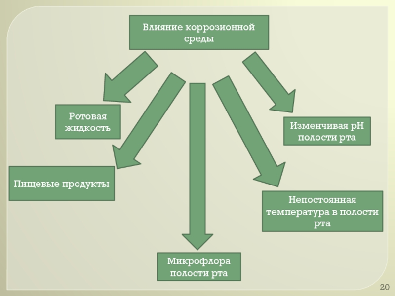 Влияние материала. Материаловедение лекция 2. Коррозионность среды.