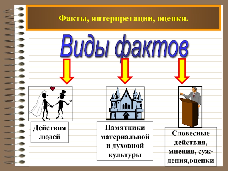 Виды фактов. Интерпретация фактов. Факт и интерпретация примеры. Социальные факты интерпретации оценки. Разновидности фактов.