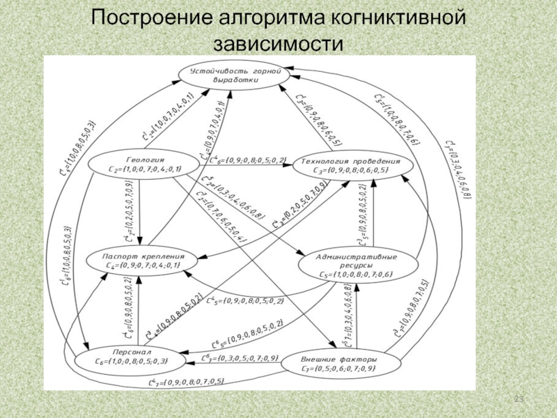 Алгоритмы построение и анализ