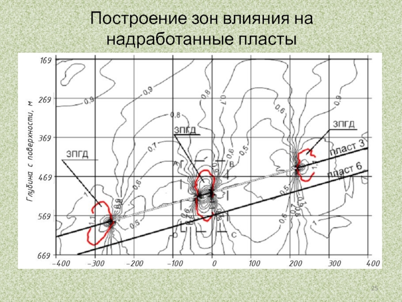 Зона влияния. Зона влияния и зона воздействия. Построение на зоне. Построение зоны влияния источника. Зона влияния зона ответственности.