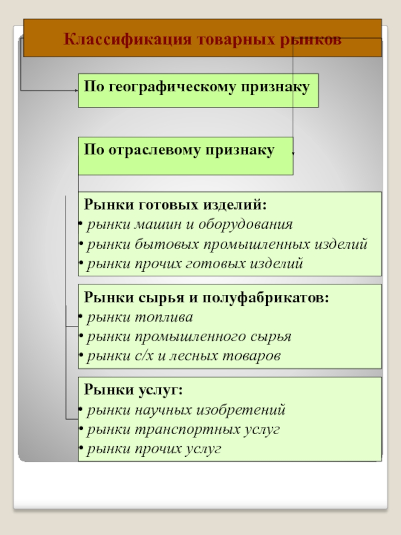 Определить признаки рынка. Классификация рынков по географическому признаку. Критерии классификации товарных рынков. Рынок по географическому признаку. 2. Критерии классификации товарных рынков..