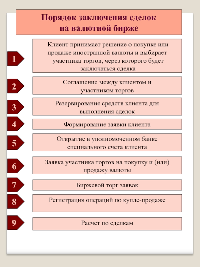 Процесс совершения сделки. Последовательность этапов заключения сделки. Процедура заключения валютной сделки. Последовательность заключения биржевой сделки. Последовательность порядка заключения валютных сделок на бирже.