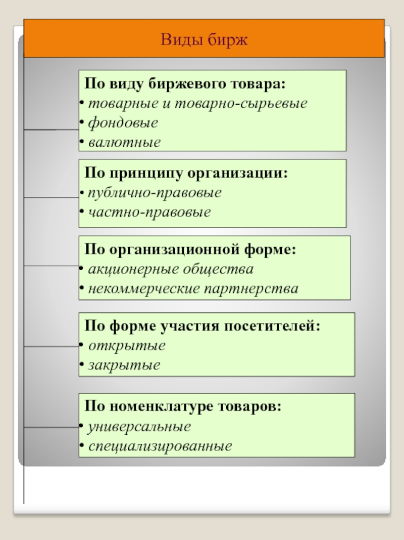 Формы фондовой биржи. Виды фондовых Бирж. Вилвмбирж. Торговые биржи виды. Виды биржевой торговли.