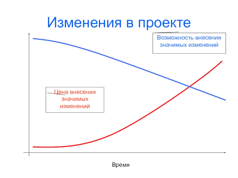 Значимые изменения