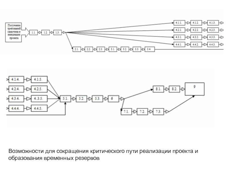 Методы сокращения критического пути проекта