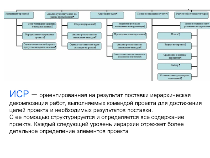 Фаза ответ проекта это выполнение основных работ проекта необходимых для достижения цели проекта